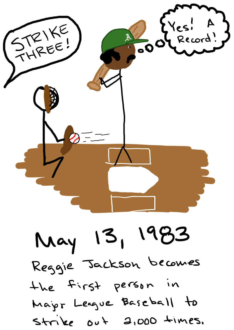 Reggie Jackson stands at home plate as a pitch goes past. The umpire yells 'Strike three!' Reggie Jackson thinks, 'Yes! A record!'